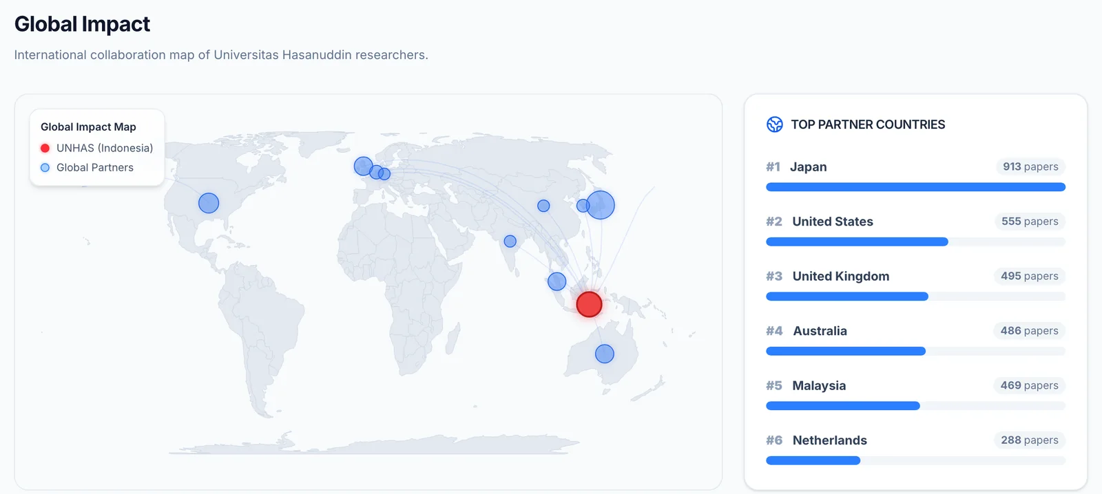 Global impact map on the Universitas Hasanuddin deployment, showing top partner countries by number of co-authored papers