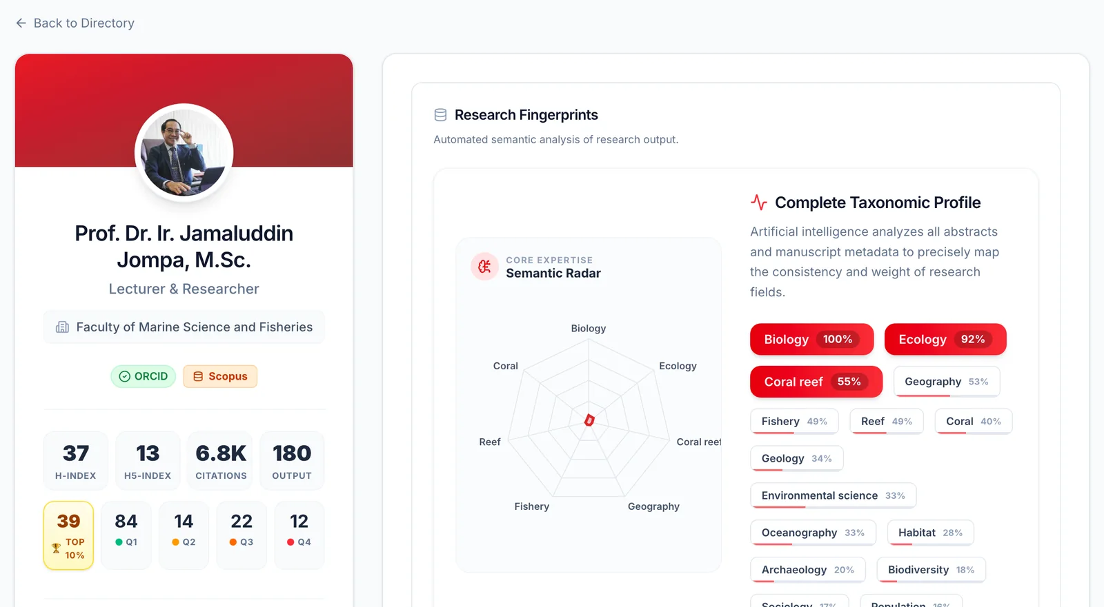 Researcher profile on the Universitas Hasanuddin deployment, showing h-index, h5-index, citations, output, journal quartile counts and a research fingerprint radar